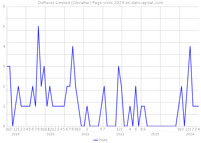 Defteras Limited (Gibraltar) Page visits 2024 