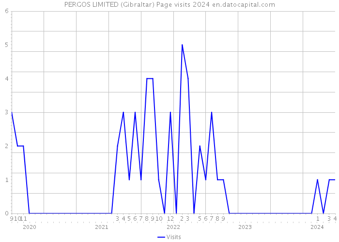 PERGOS LIMITED (Gibraltar) Page visits 2024 