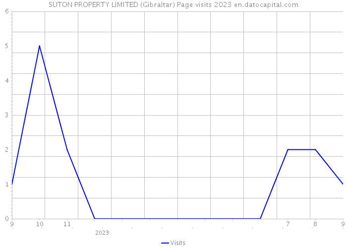 SUTON PROPERTY LIMITED (Gibraltar) Page visits 2023 