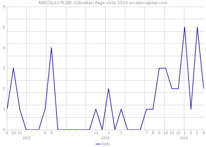 MIROSLAV PLSEK (Gibraltar) Page visits 2024 