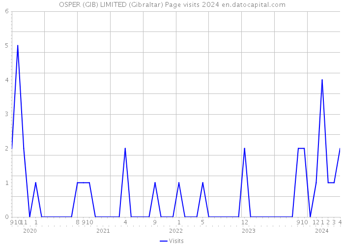 OSPER (GIB) LIMITED (Gibraltar) Page visits 2024 