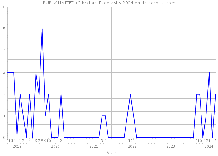 RUBIIX LIMITED (Gibraltar) Page visits 2024 