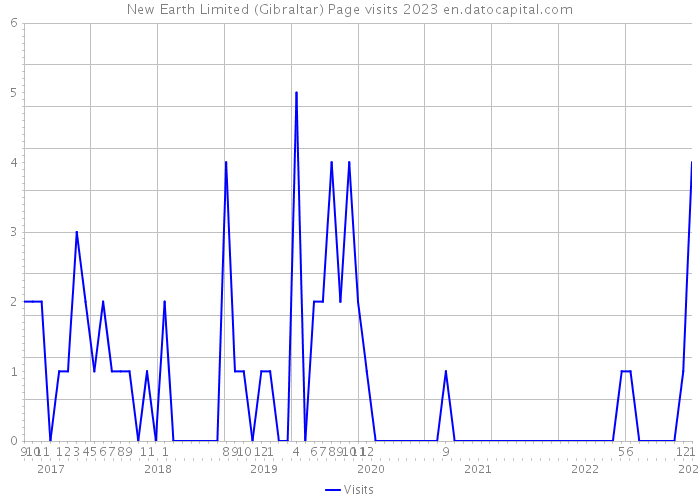 New Earth Limited (Gibraltar) Page visits 2023 
