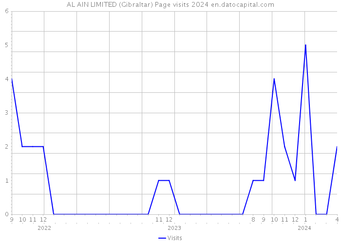 AL AIN LIMITED (Gibraltar) Page visits 2024 