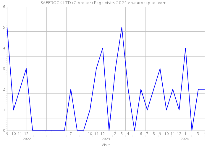 SAFEROCK LTD (Gibraltar) Page visits 2024 