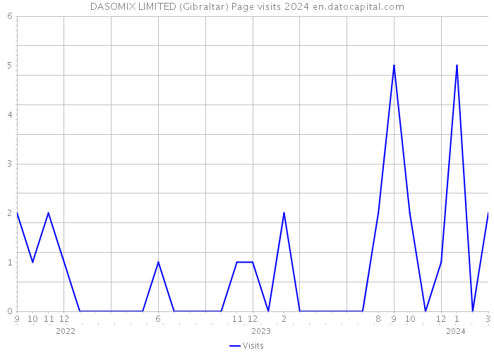 DASOMIX LIMITED (Gibraltar) Page visits 2024 