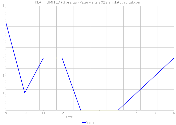 KLAF I LIMITED (Gibraltar) Page visits 2022 