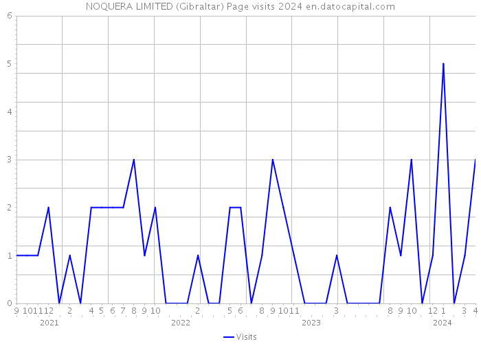 NOQUERA LIMITED (Gibraltar) Page visits 2024 