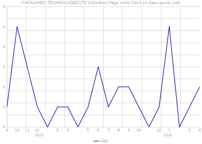 KAPALANDO TECHNOLOGIES LTD (Gibraltar) Page visits 2024 
