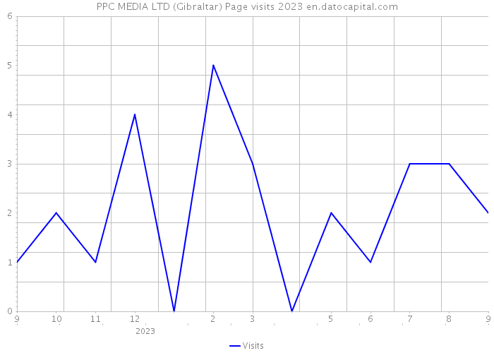PPC MEDIA LTD (Gibraltar) Page visits 2023 