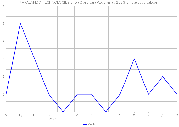 KAPALANDO TECHNOLOGIES LTD (Gibraltar) Page visits 2023 