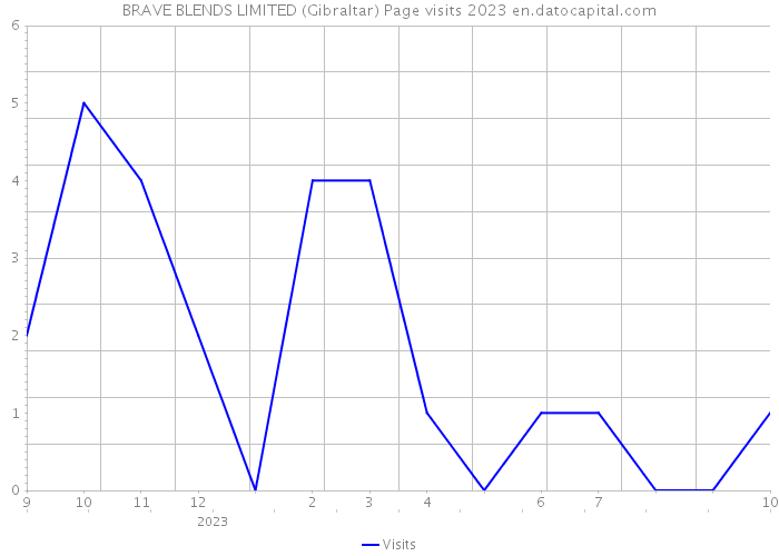 BRAVE BLENDS LIMITED (Gibraltar) Page visits 2023 