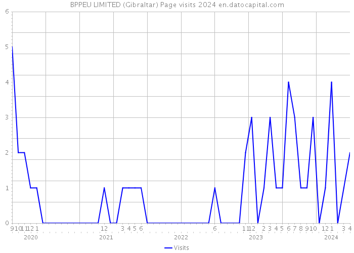 BPPEU LIMITED (Gibraltar) Page visits 2024 