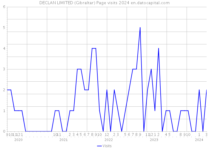 DECLAN LIMITED (Gibraltar) Page visits 2024 