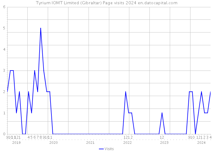 Tyrium IOMT Limited (Gibraltar) Page visits 2024 