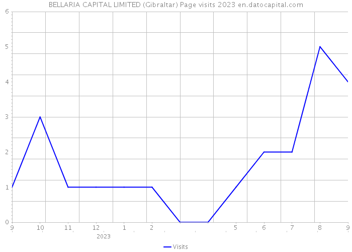 BELLARIA CAPITAL LIMITED (Gibraltar) Page visits 2023 