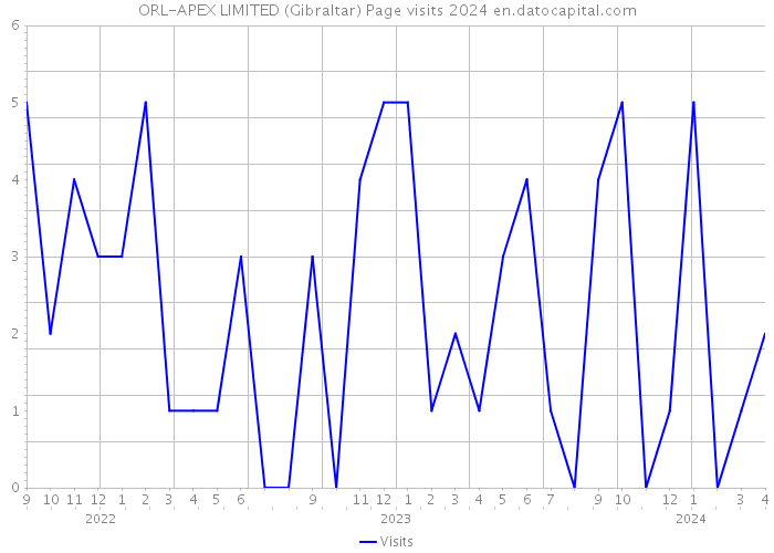 ORL-APEX LIMITED (Gibraltar) Page visits 2024 