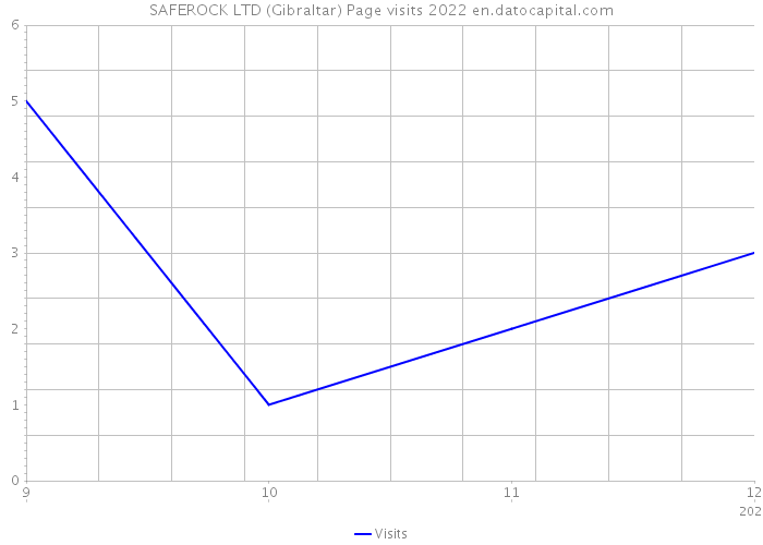 SAFEROCK LTD (Gibraltar) Page visits 2022 