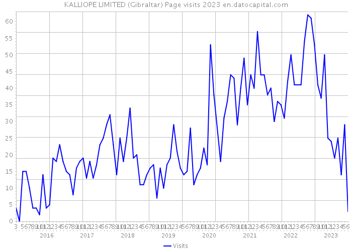 KALLIOPE LIMITED (Gibraltar) Page visits 2023 