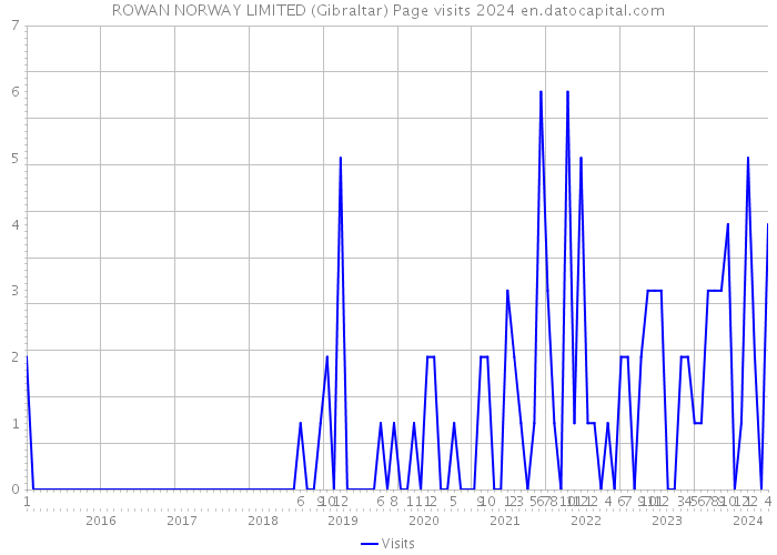 ROWAN NORWAY LIMITED (Gibraltar) Page visits 2024 