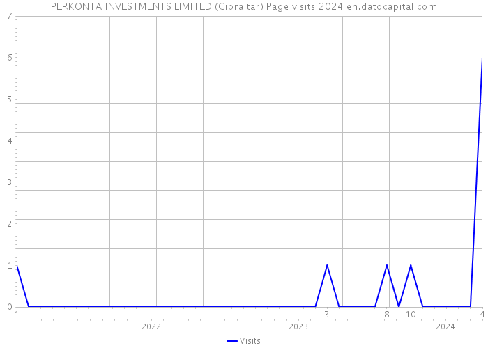PERKONTA INVESTMENTS LIMITED (Gibraltar) Page visits 2024 