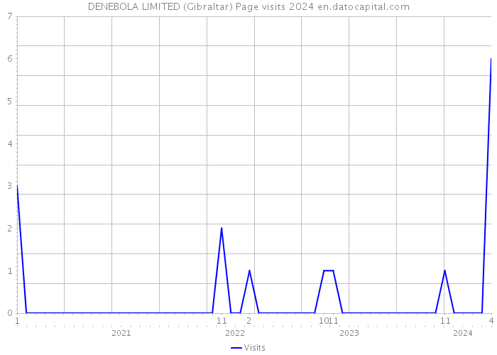 DENEBOLA LIMITED (Gibraltar) Page visits 2024 