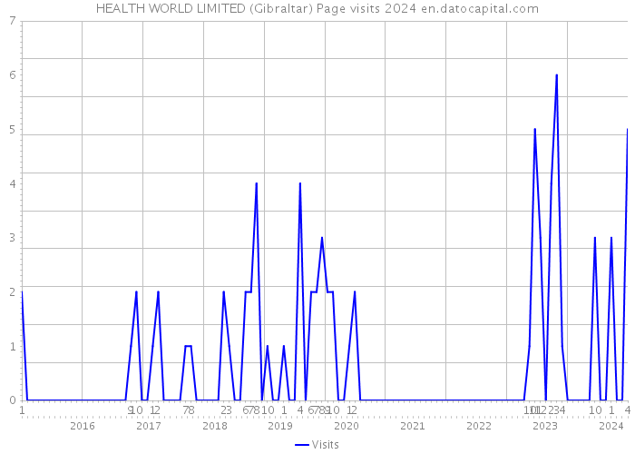 HEALTH WORLD LIMITED (Gibraltar) Page visits 2024 