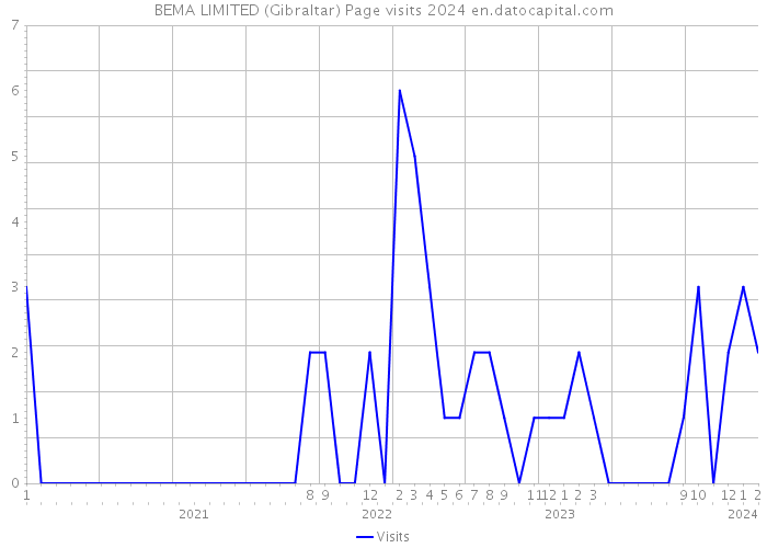 BEMA LIMITED (Gibraltar) Page visits 2024 
