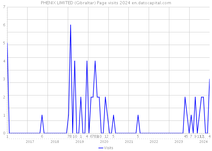 PHENIX LIMITED (Gibraltar) Page visits 2024 
