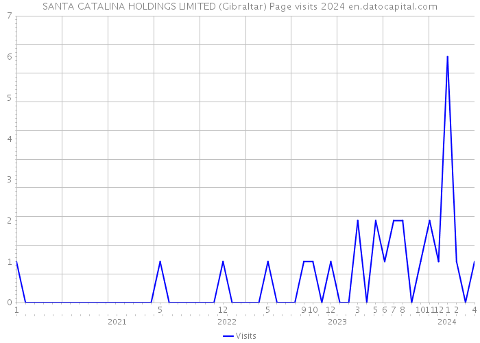 SANTA CATALINA HOLDINGS LIMITED (Gibraltar) Page visits 2024 