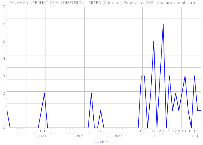 PANAMA (INTERNATIONAL) DIFFUSION LIMITED (Gibraltar) Page visits 2024 