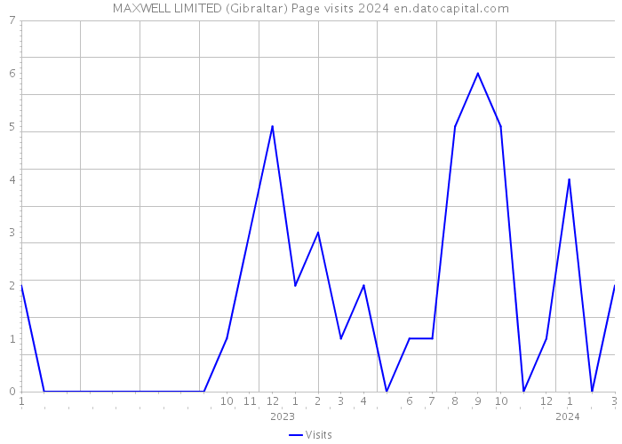 MAXWELL LIMITED (Gibraltar) Page visits 2024 