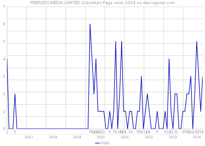 PEERLESS MEDIA LIMITED (Gibraltar) Page visits 2024 