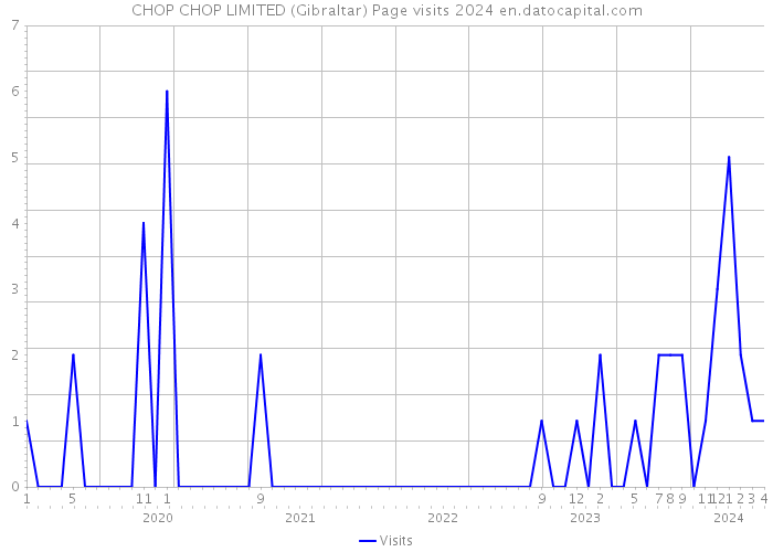 CHOP CHOP LIMITED (Gibraltar) Page visits 2024 