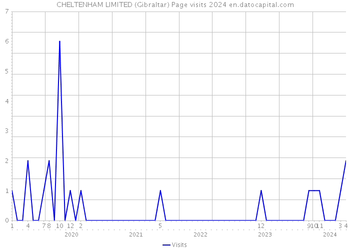 CHELTENHAM LIMITED (Gibraltar) Page visits 2024 