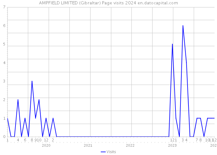 AMPFIELD LIMITED (Gibraltar) Page visits 2024 