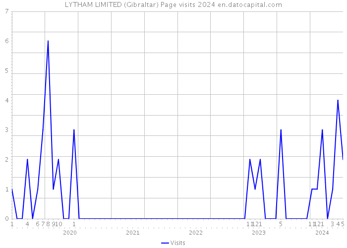 LYTHAM LIMITED (Gibraltar) Page visits 2024 