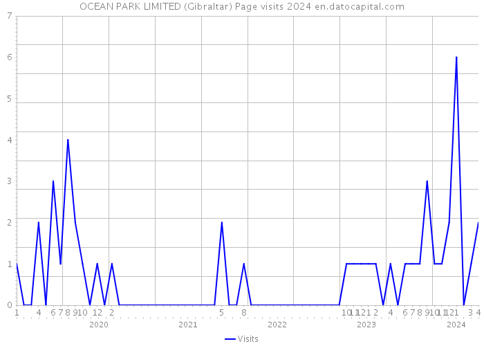 OCEAN PARK LIMITED (Gibraltar) Page visits 2024 