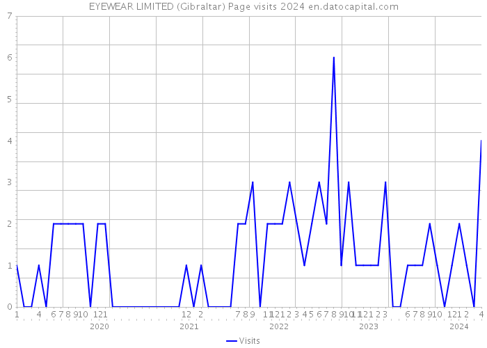 EYEWEAR LIMITED (Gibraltar) Page visits 2024 