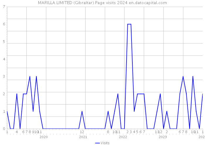 MARILLA LIMITED (Gibraltar) Page visits 2024 