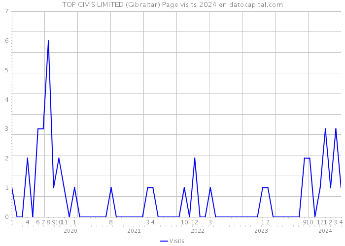 TOP CIVIS LIMITED (Gibraltar) Page visits 2024 