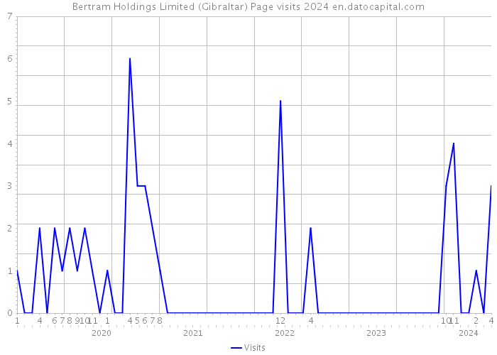 Bertram Holdings Limited (Gibraltar) Page visits 2024 