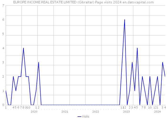 EUROPE INCOME REAL ESTATE LIMITED (Gibraltar) Page visits 2024 