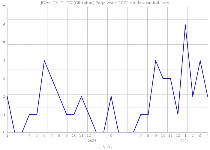 JOHN GALT LTD (Gibraltar) Page visits 2024 