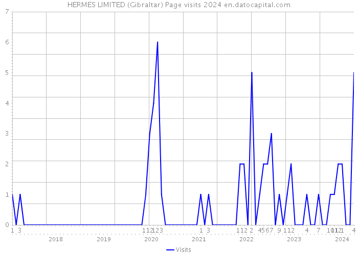 HERMES LIMITED (Gibraltar) Page visits 2024 