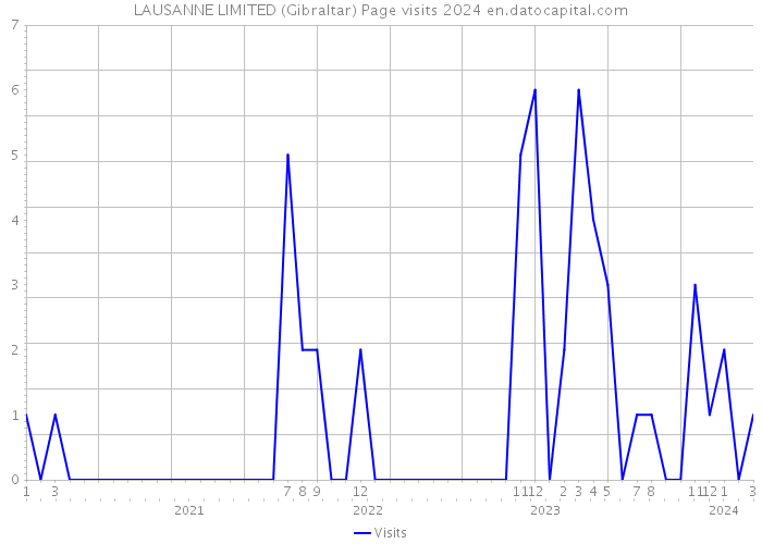 LAUSANNE LIMITED (Gibraltar) Page visits 2024 