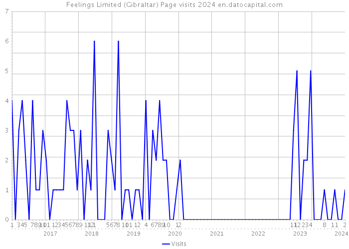 Feelings Limited (Gibraltar) Page visits 2024 