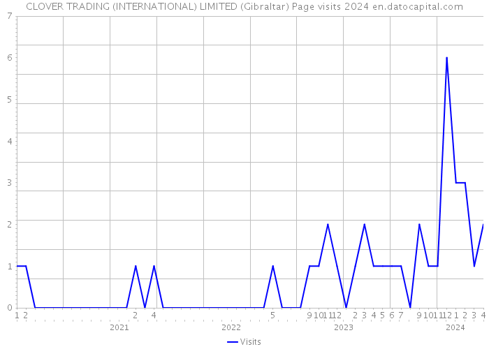 CLOVER TRADING (INTERNATIONAL) LIMITED (Gibraltar) Page visits 2024 