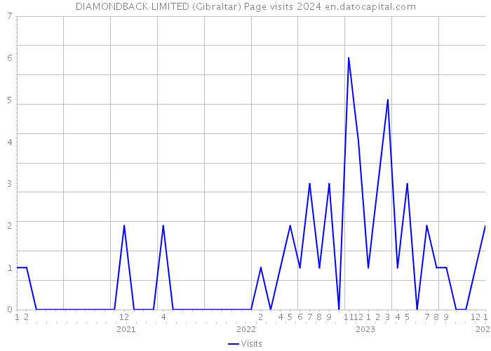 DIAMONDBACK LIMITED (Gibraltar) Page visits 2024 