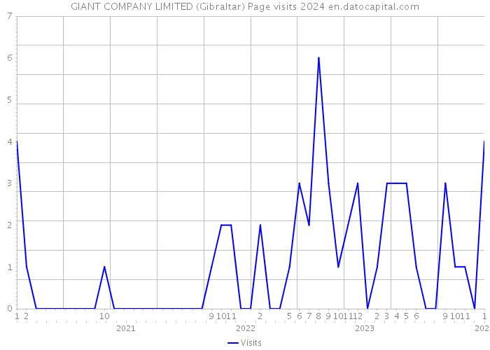 GIANT COMPANY LIMITED (Gibraltar) Page visits 2024 